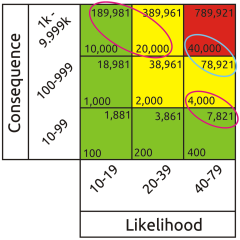 numerical conflicts in the risk matrix